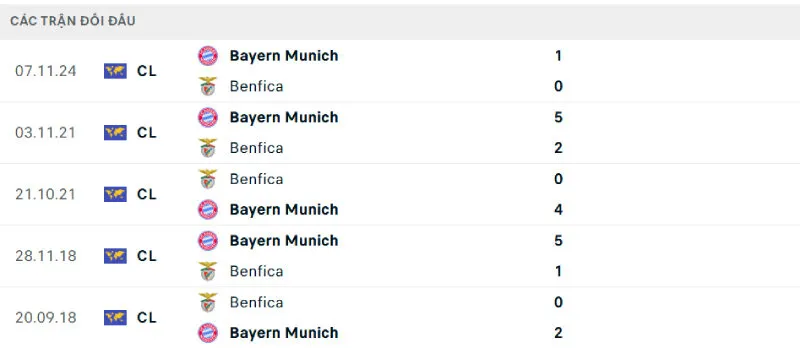Nhận Định Bóng Đá - Benfica vs Bayern Munich 25/06/2025 Lịch sử đối đầu của Benfica vs Bayern Munich