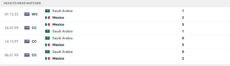Nhận Định Bóng Đá - Mexico vs Saudi Arabia 29/06/2025 Lịch sử đối đầu của Mexico vs Saudi Arabia