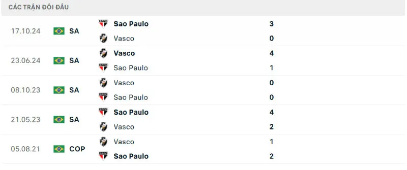 Nhận Định Bóng Đá - Sao Paulo vs Vasco da Gama 13/06/2025 Lịch sử đối đầu của Sao Paulo vs Vasco da Gama