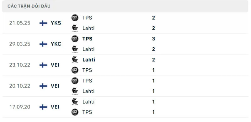 Lịch sử đối đầu của Lahti vs Turku