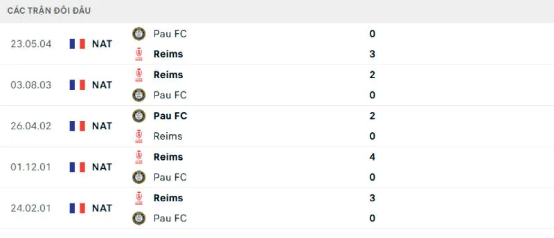 Soi Kèo Bóng Đá - Pau FC vs Stade Reims 26/08/2025 Lịch sử đối đầu của Pau FC vs Stade Reims