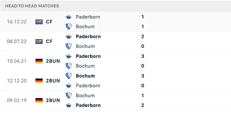 Lịch sử đối đầu của Paderborn vs Bochum